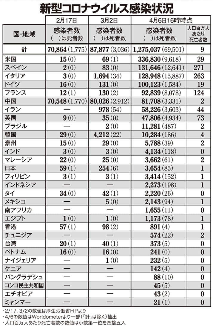 【表】新型コロナウイルス感染状況