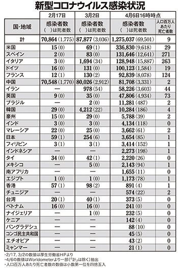 新型コロナウイルス感染状況（表）