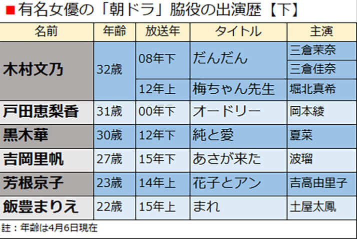 有名女優の「朝ドラ」脇役の出演歴【下】