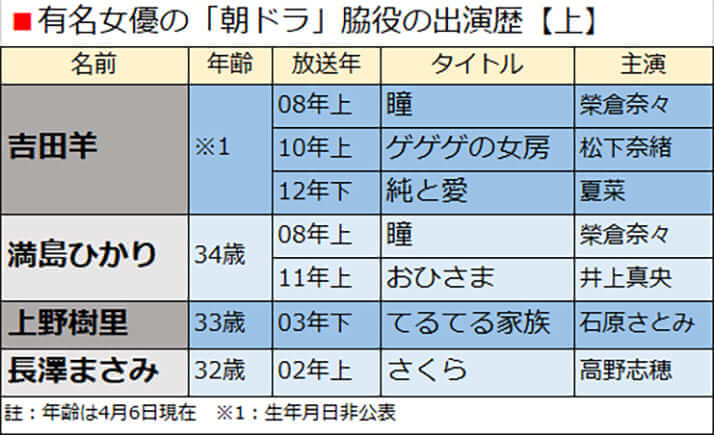 有名女優の「朝ドラ」脇役の出演歴【上】