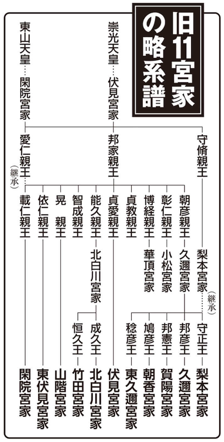 旧11宮家の略系譜