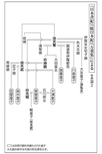 『日本書紀』『続日本紀』『万葉集』による系図2