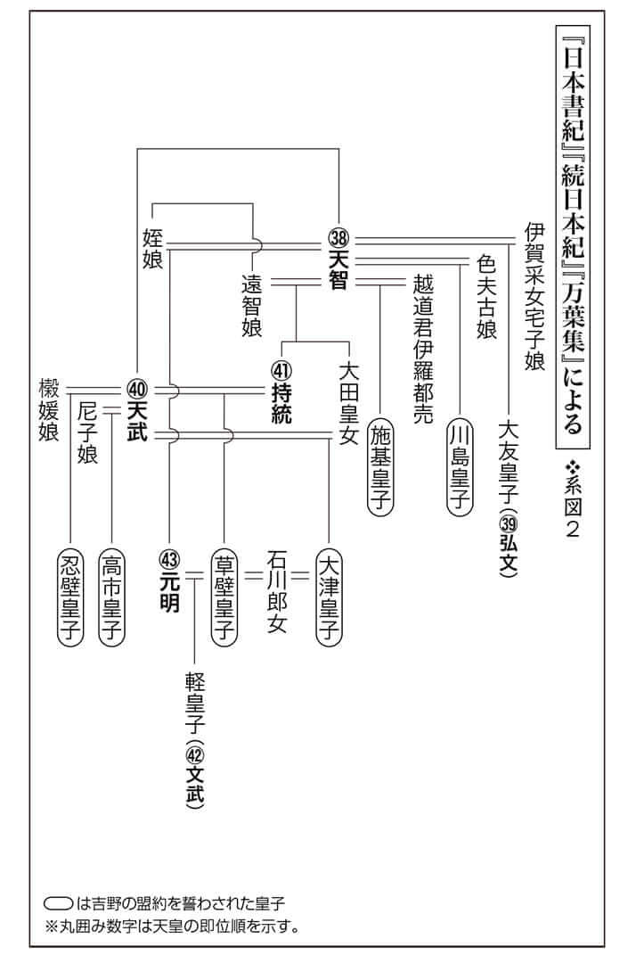 『日本書紀』『続日本紀』『万葉集』による系図2