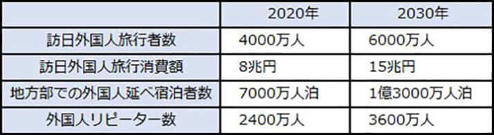 「明日の日本を支える観光ビジョン構想会議」が掲げた目標値