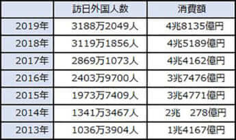 訪日外国人数と消費額