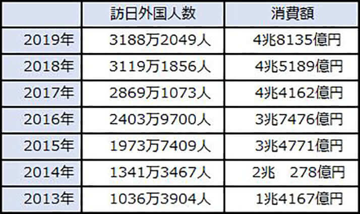 訪日外国人数と消費額