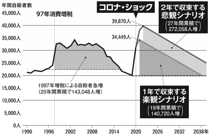 自殺者数予測グラフ