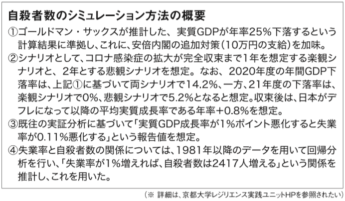 自殺者数のシミュレーション方法