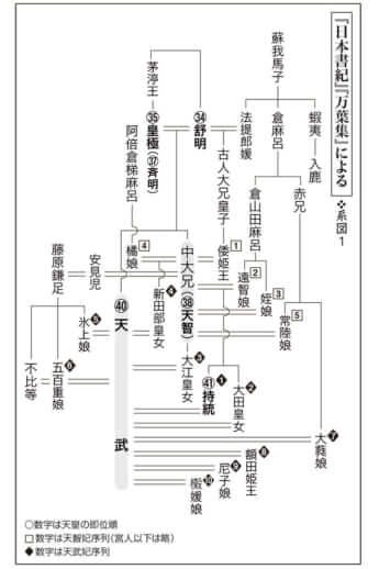 第5回毒親の日本史〈系図1〉