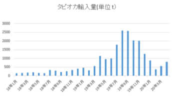 タピオカ輸入量のグラフ