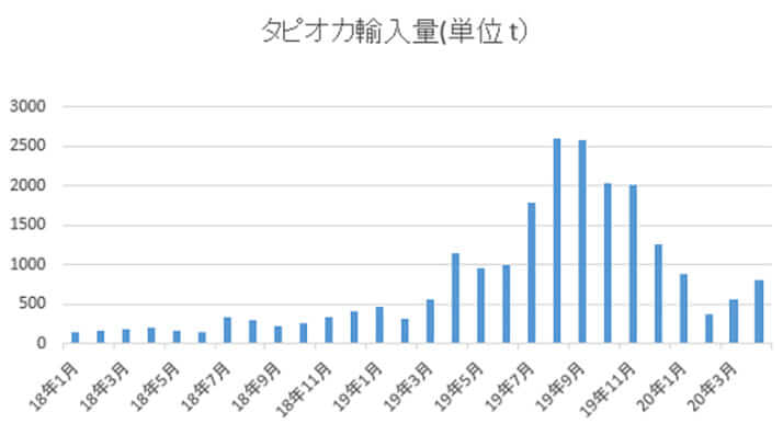 タピオカ輸入量のグラフ