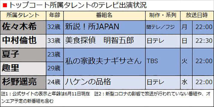 トップコート所属タレントのテレビ出演状況