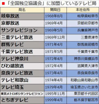 「全国独立協議会」に加盟しているテレビ局