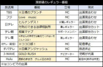 渡部建のレギュラー番組