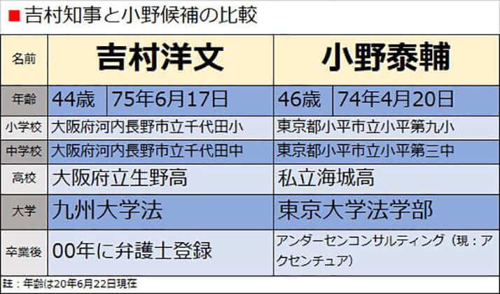 吉村知事と小野候補の比較