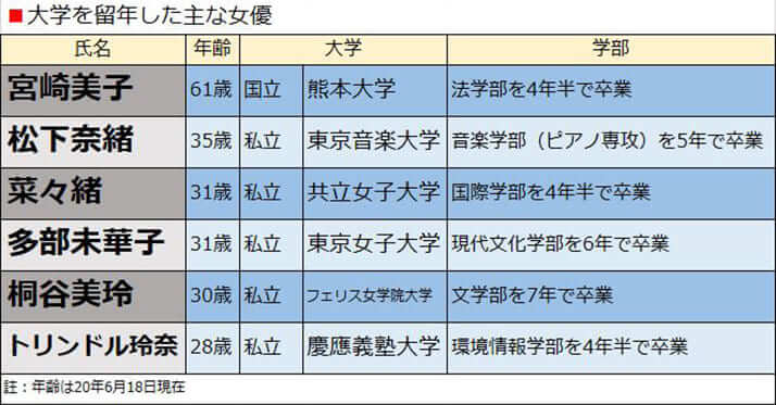 大学を留年した主な女優