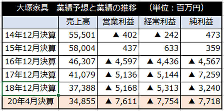 大塚家具　業績予想と業績の推移（単位：百万円）