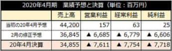 2020年4月期　業績予想と決算（単位：百万円）