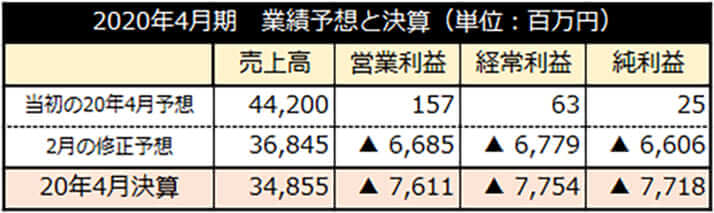 2020年4月期　業績予想と決算（単位：百万円）