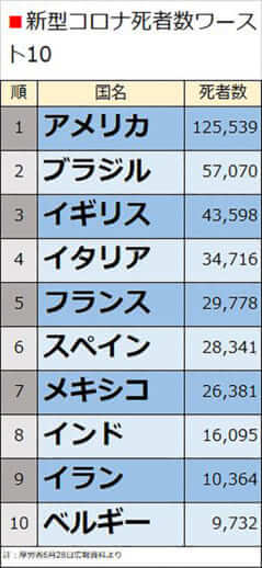 新型コロナ死者数ワースト10