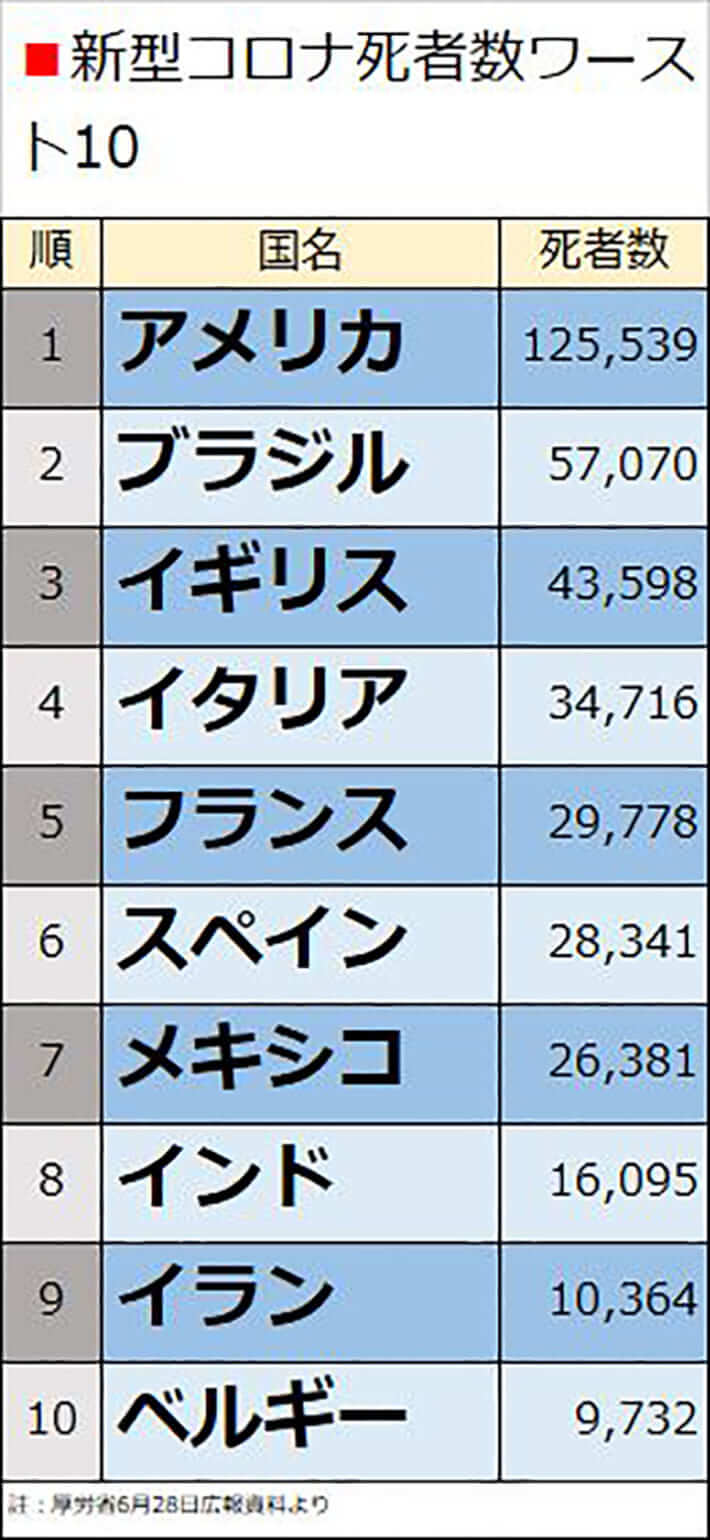 新型コロナ死者数ワースト10