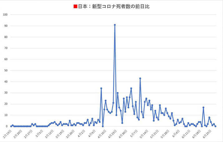 日本：新型コロナ死者数の前日比