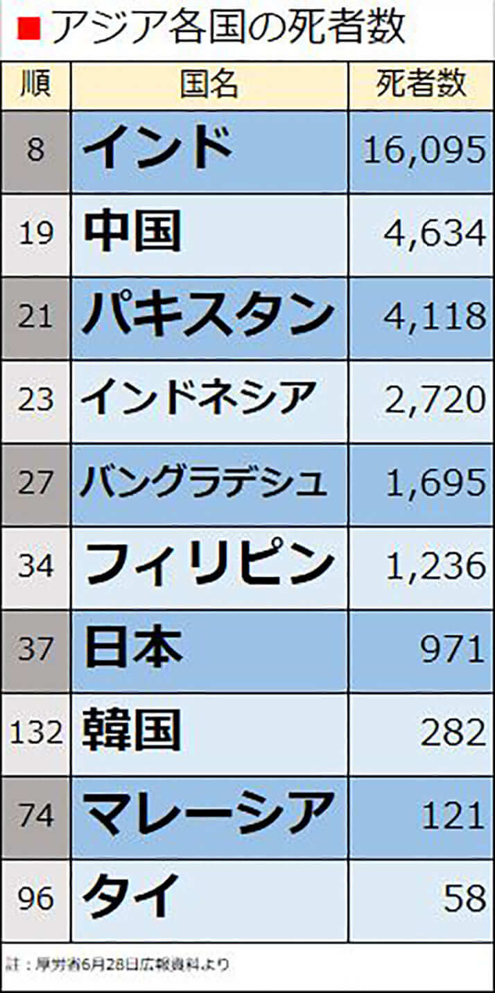 アジア各国の死者数
