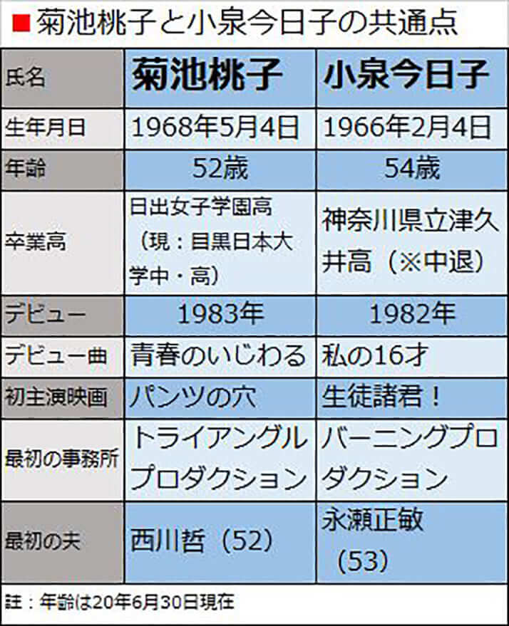 菊池桃子と小泉今日子の共通点