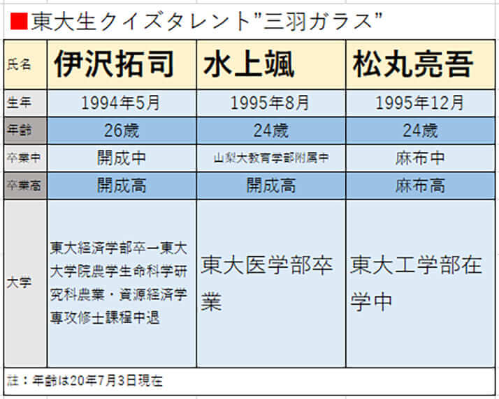 東大生クイズタレント“三羽ガラス”