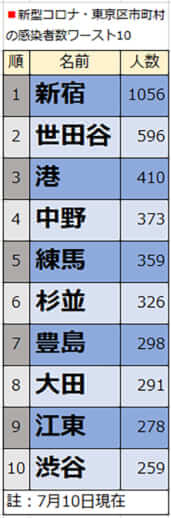 コロナ都内感染者数ワースト10表