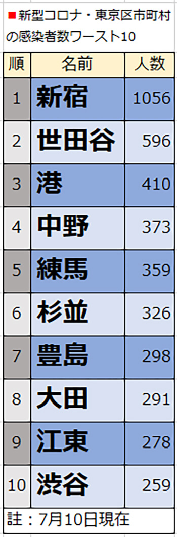 コロナ都内感染者数ワースト10表