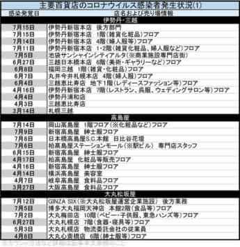 主要百貨店のコロナウイルス感染者発生状況(1)