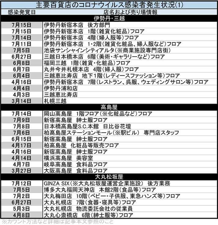 主要百貨店のコロナウイルス感染者発生状況(1)