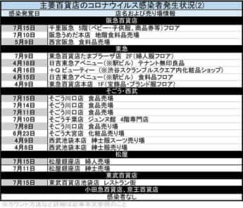 主要百貨店のコロナウイルス感染者発生状況(2)