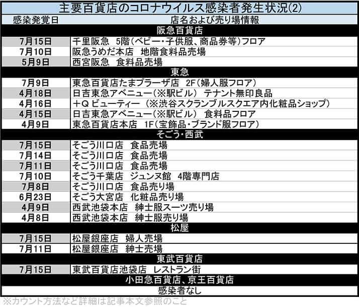 主要百貨店のコロナウイルス感染者発生状況(2)