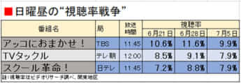 日曜昼の“視聴率戦争”