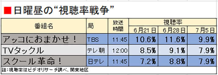 日曜昼の“視聴率戦争”
