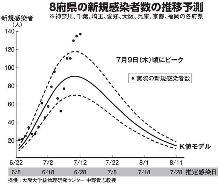 8府県の新規感染者数の推移予測