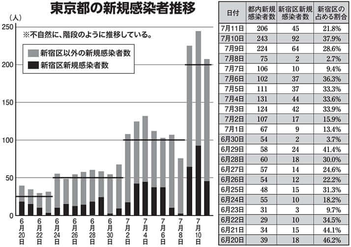 東京都の新規感染者推移