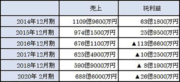 売上と純利益