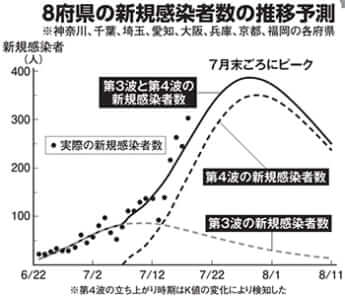 8府県の新規感染者数の推移予測