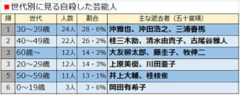 世代別に見る自殺した芸能人