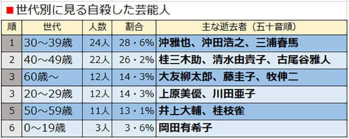 世代別に見る自殺した芸能人