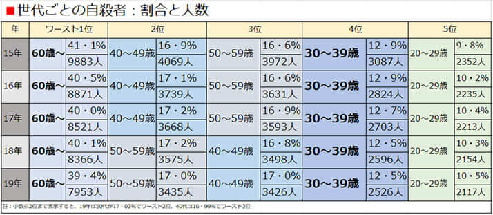 世代ごとの自殺者：割合と人数