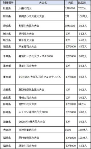 中止となった主要な花火大会