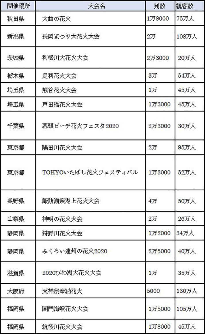 中止となった主要な花火大会