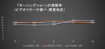 モーニングショーの視聴率