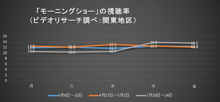 視聴率 モーニングショー スッキリ