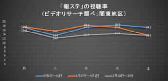 報ステの視聴率