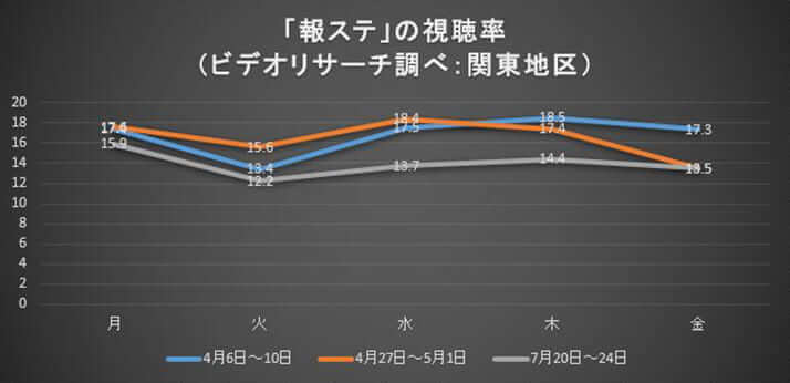 報ステの視聴率